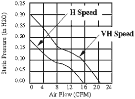 Performance Curve