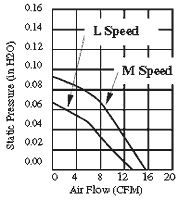 Performance Curve