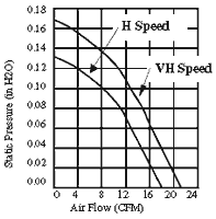 Performance Curve