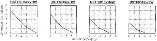 Performance Curve