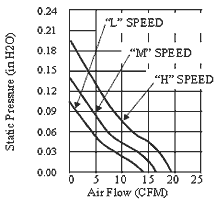 Performance Curve