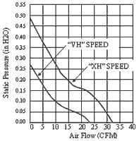 Performance Curve