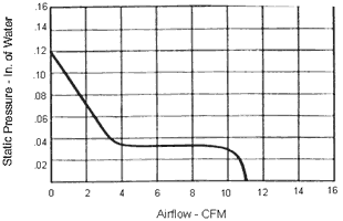 Performance Curve