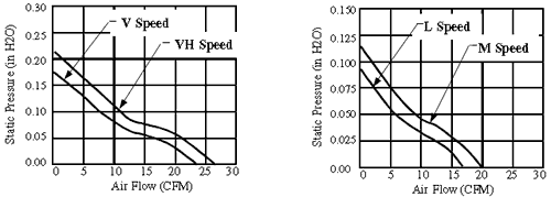 Performance Curve