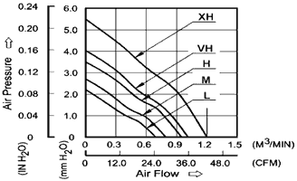 Performance Curve