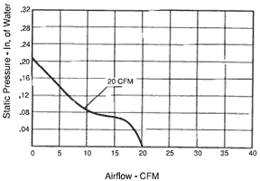 Performance Curve