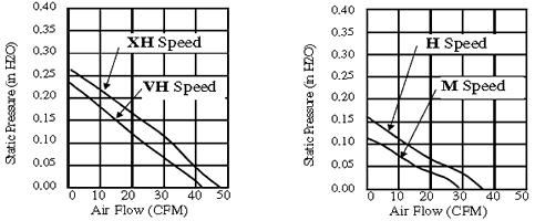 Performance Curve