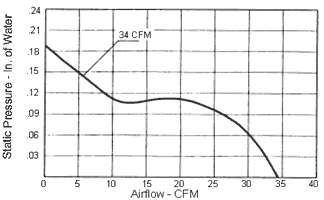 Performance Curve