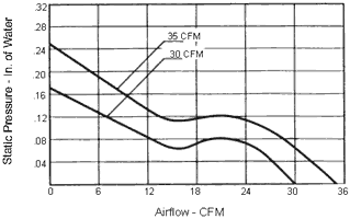 Performance Curve