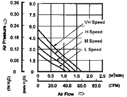 Performance Curve