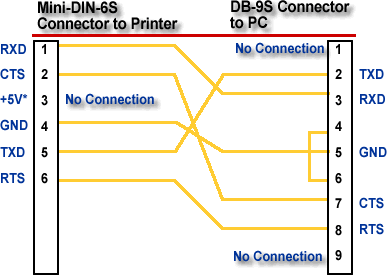 Cable Pinouts