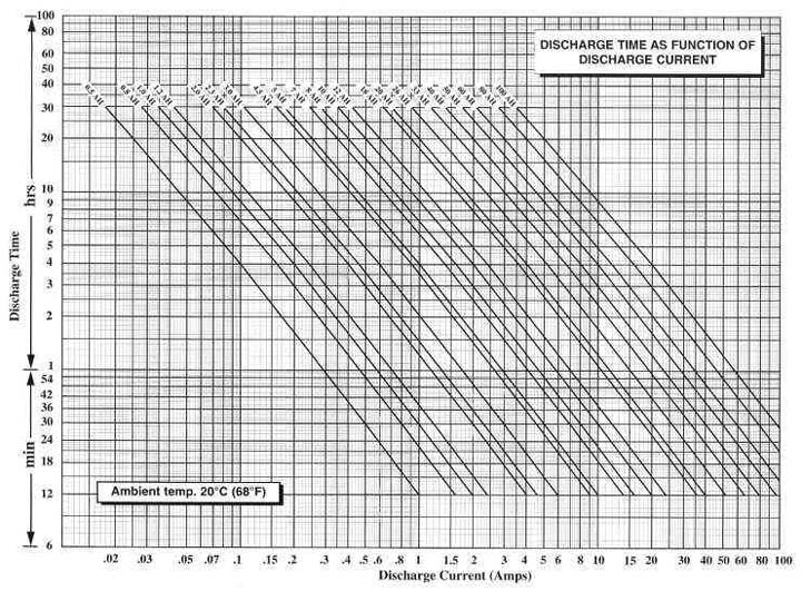 Power-Sonic Sealed Lead-Acid Battery Discharge Chart